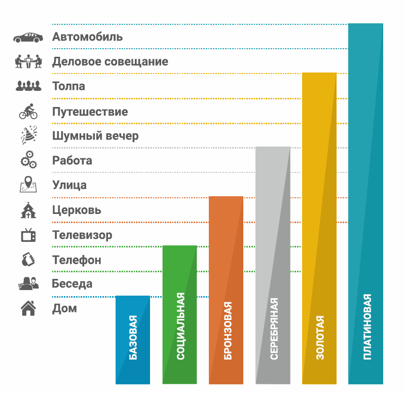 уровни слуховые аппараты